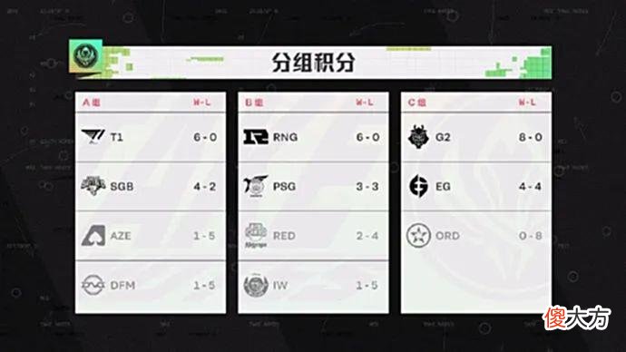 【游戏迷】MSI数据曝光：断崖式下跌！观赛人数比去年下降近乎4成！