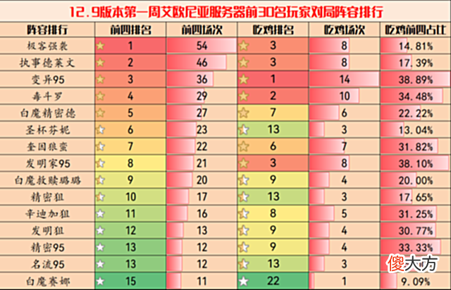 【游戏迷】云顶弈周棋事：12.9版本阵容排行榜，德莱文与发明家强势崛起