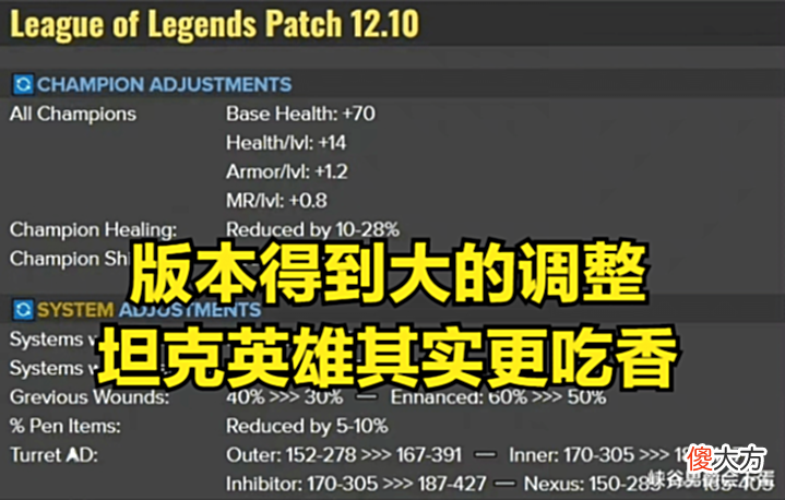 【游戏迷】12.10版本改动前瞻:重伤以及穿透将降低,AD玩家们仍不好受