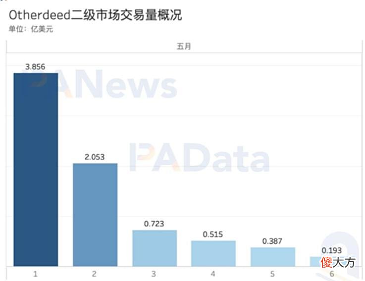 【游戏迷】数读无聊猿Otherside虚拟土地：二级市场承压后还值得入手吗？