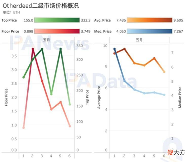 【游戏迷】数读无聊猿Otherside虚拟土地：二级市场承压后还值得入手吗？