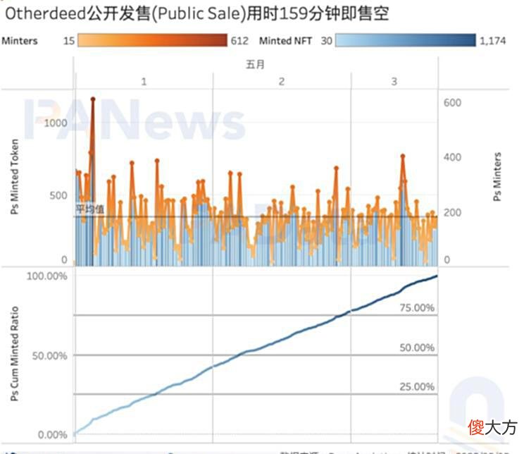 【游戏迷】数读无聊猿Otherside虚拟土地：二级市场承压后还值得入手吗？