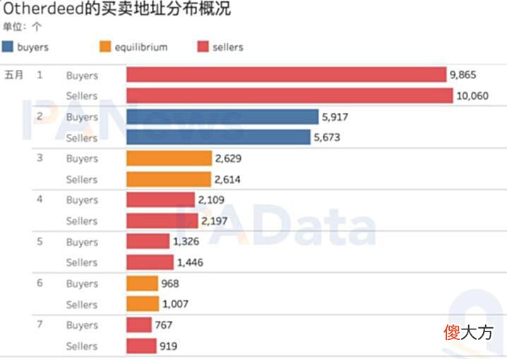 【游戏迷】数读无聊猿Otherside虚拟土地：二级市场承压后还值得入手吗？
