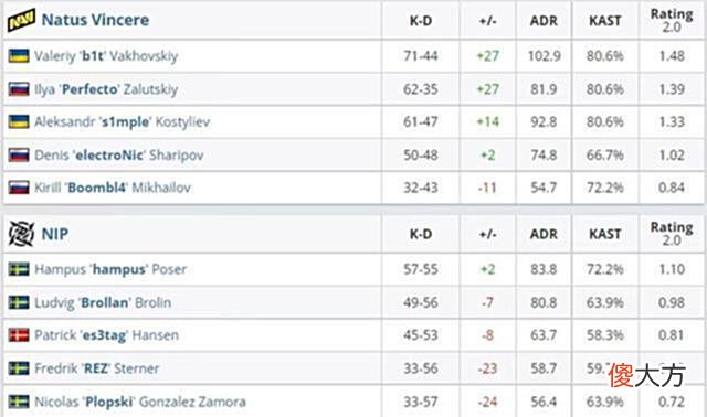 【游戏迷】CS：GO：传奇赛第二日战报汇总，Navi携手TSpirit晋级八强