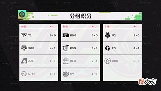 【游戏世界】MSI季中赛对抗赛两大悬念：三强谁能独占鳌头？争四大战一触即发