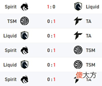 【游戏世界】DOTA2斯德哥尔摩Major:EG出局Tundra与GG分获第一
