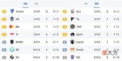 【游戏世界】DOTA2斯德哥尔摩Major:EG出局Tundra与GG分获第一