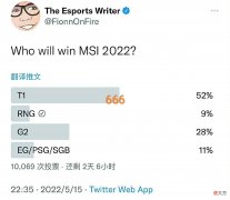 【游戏世界】“Msi夺冠支持率图”火了，T1战队高达52%，RNG成倒数第一仅9%
