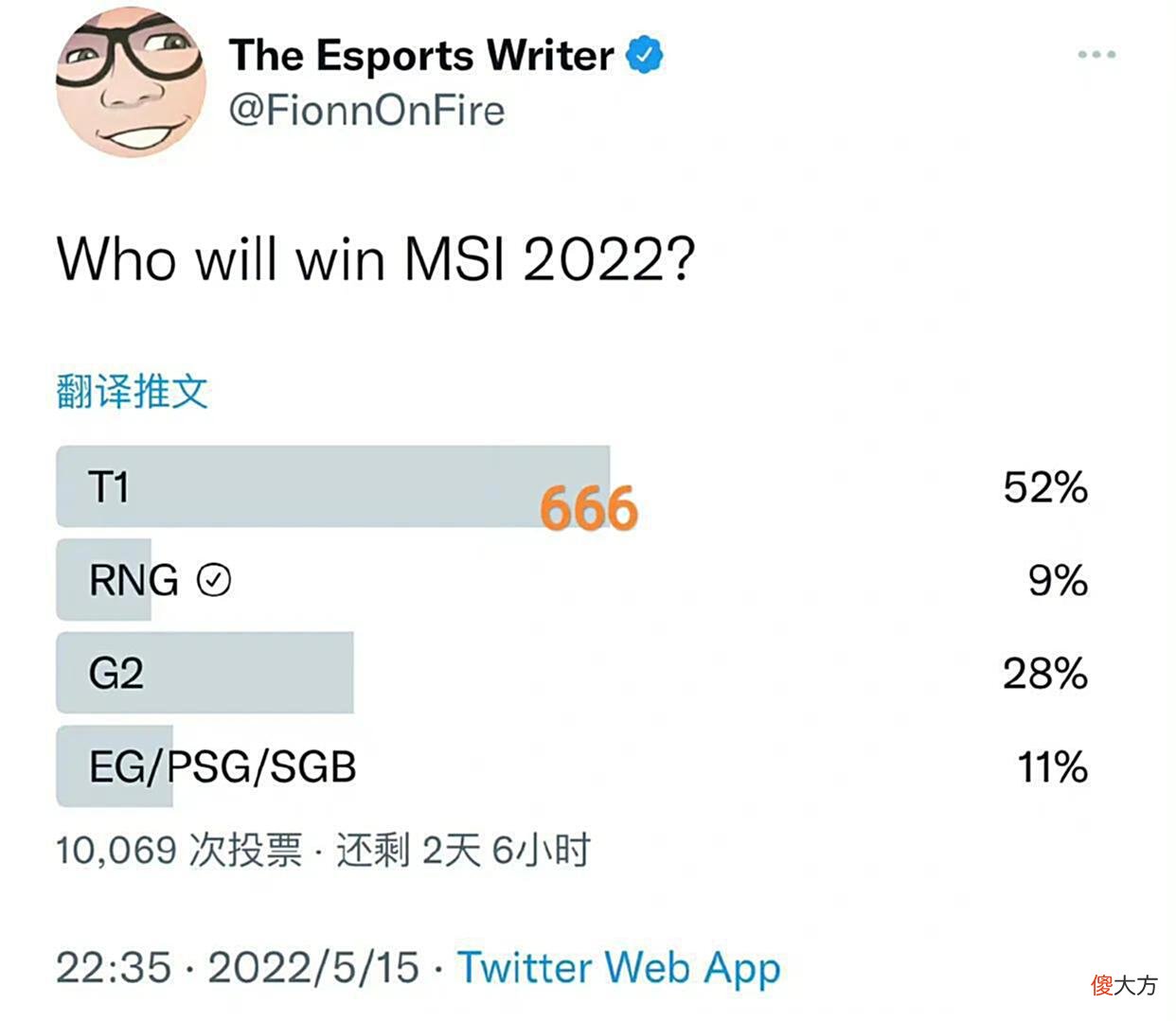 【游戏世界】“Msi夺冠支持率图”火了，T1战队高达52%，RNG成倒数第一仅9%