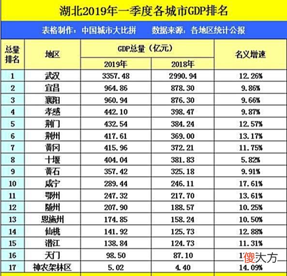 【爱历史】湖北荆州市一季度GDP，拿到陕西省可排名多少？