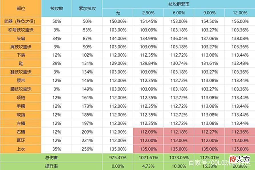 【游戏迷】DNF：110版本受上限影响的技攻玉提升率探究