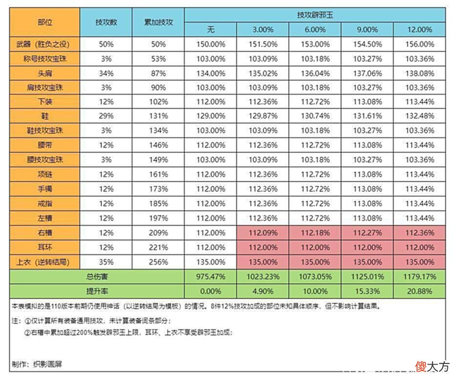 【游戏迷】DNF：110版本受上限影响的技攻玉提升率探究