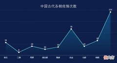 【历史故事】古代疫情平均3年爆发一次，他们是如何防疫的？