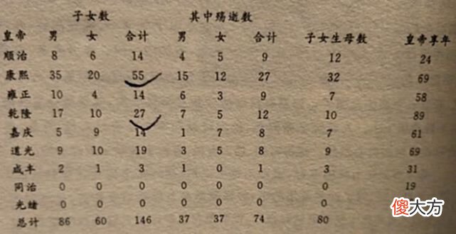 【历史故事】清代王室生育率为何持续出现超低现象,由此导致三代罕见“绝后”现象