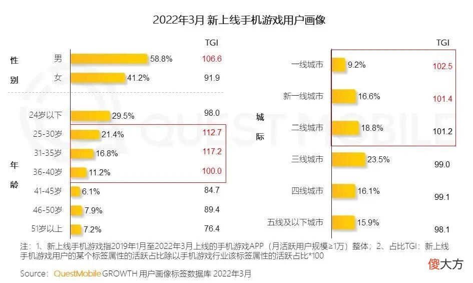 【游戏迷】新游戏用户规模超3成，31岁以上用户占比过半