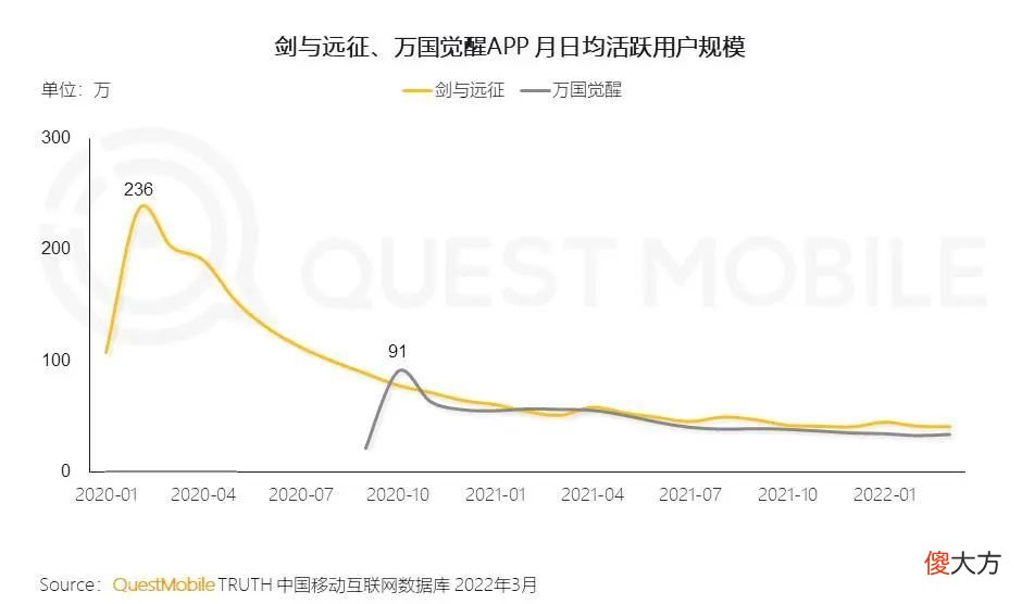 【游戏迷】新游戏用户规模超3成，31岁以上用户占比过半