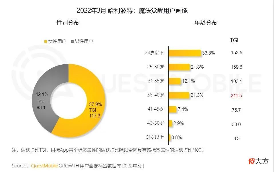 【游戏迷】新游戏用户规模超3成，31岁以上用户占比过半