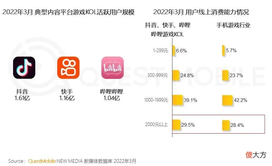 【游戏迷】新游戏用户规模超3成，31岁以上用户占比过半