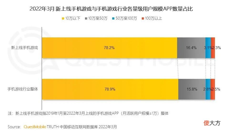 【游戏迷】新游戏用户规模超3成，31岁以上用户占比过半