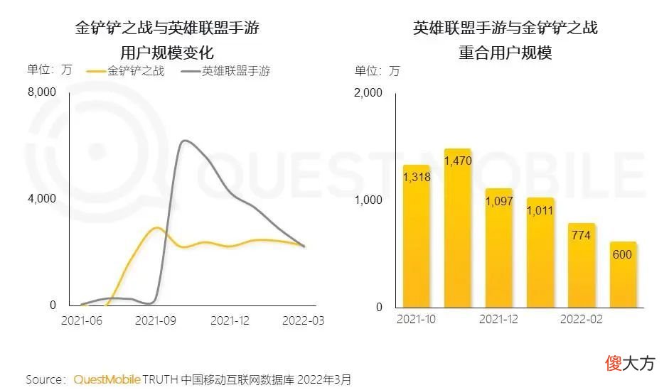 【游戏迷】新游戏用户规模超3成，31岁以上用户占比过半
