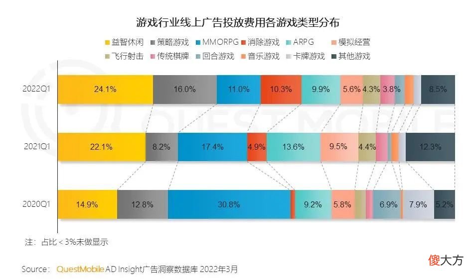 【游戏迷】新游戏用户规模超3成，31岁以上用户占比过半