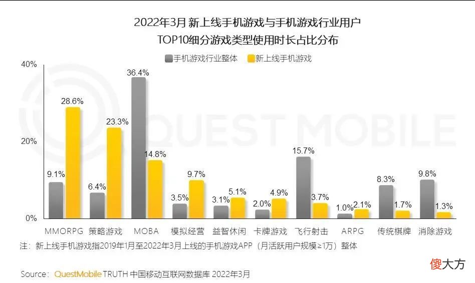 【游戏迷】新游戏用户规模超3成，31岁以上用户占比过半