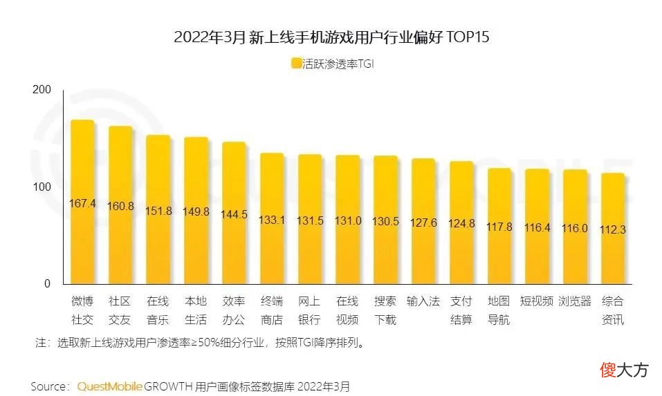 【游戏迷】新游戏用户规模超3成，31岁以上用户占比过半