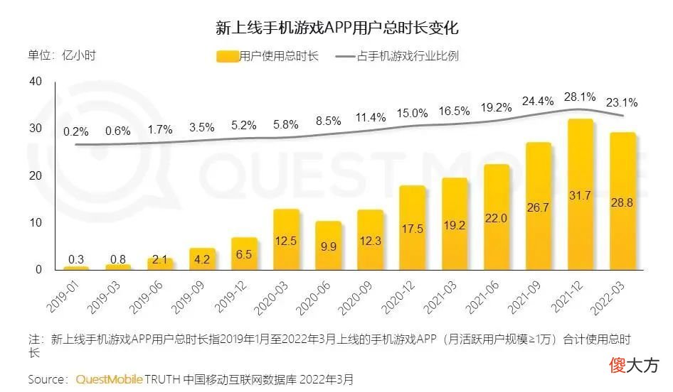 【游戏迷】新游戏用户规模超3成，31岁以上用户占比过半