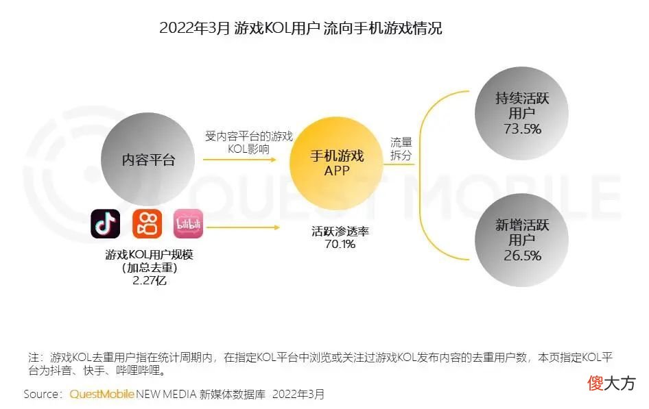 【游戏迷】新游戏用户规模超3成，31岁以上用户占比过半