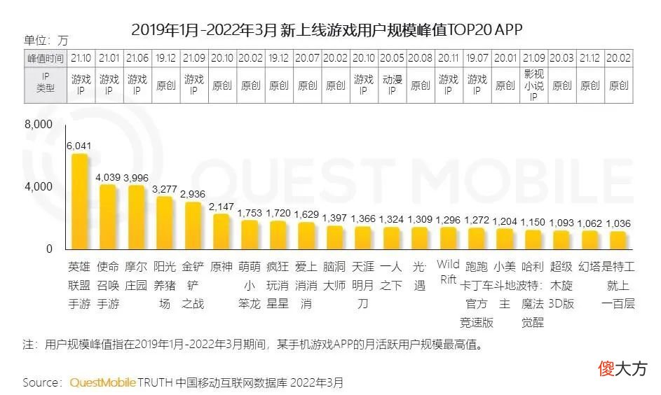 【游戏迷】新游戏用户规模超3成，31岁以上用户占比过半