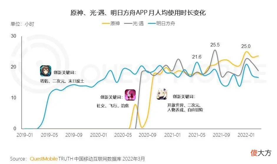 【游戏迷】新游戏用户规模超3成，31岁以上用户占比过半
