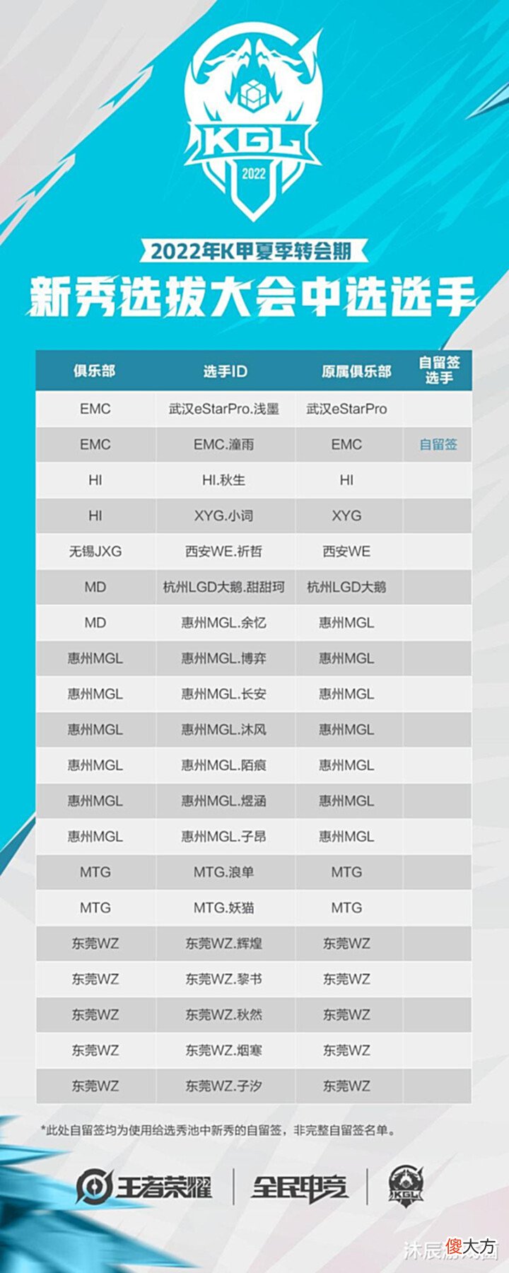 【游戏世界】受“宝宝锁”制约，KPL选秀大会首次遇冷，前三甲全被K甲瓜分