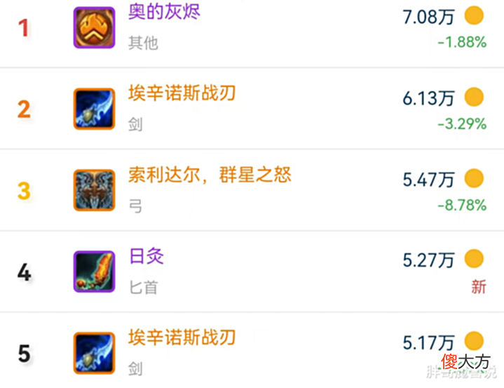 【游戏世界】魔兽TBC:1把SW武器比橙武还贵,5个职业争夺,却被WLK声望奖励碾压