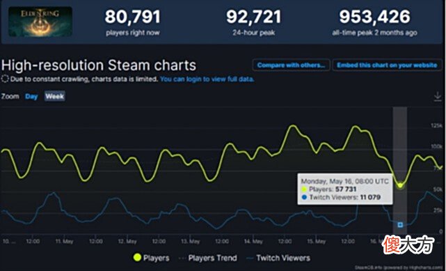 【游戏世界】老头环热度终褪!Steam在线人数暴跌94%,3A动作注定昙花一现?