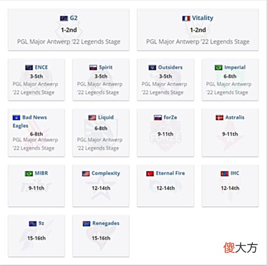 【游戏世界】2022pgl安特卫普major挑战者组传奇组阶段首轮对阵