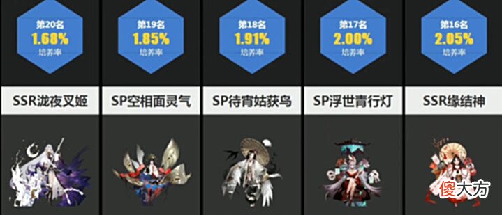 【游戏世界】阴阳师:式神人气排行榜,SSR是最大赢家,SP哭晕在厕所