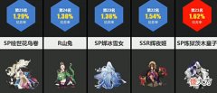 【游戏世界】阴阳师:式神人气排行榜,SSR是最大赢家,SP哭晕在厕所