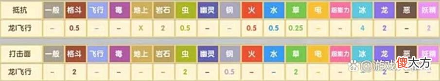 【游戏世界】口袋妖怪：快龙配招技巧和搭配方案