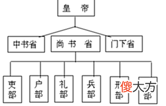 【历史故事】唐朝的宰相是有实权的，可为什么品阶却不高呢？