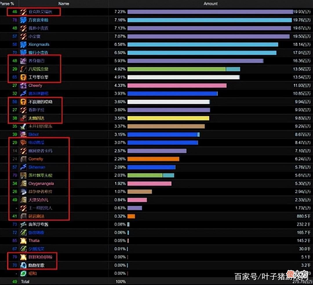【游戏世界】魔兽太阳井还是火！值5000块买下首通，网友发帖怒斥：不正当竞争