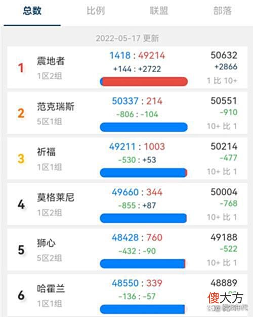 【游戏迷】魔兽怀旧服：P5开放1周，国服仅有10%角色染CD，大量玩家选择躺平