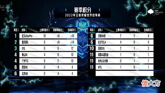 【游戏世界】夏季赛转会窗口正式开启！TTG上野和eStar二队成为争夺焦点
