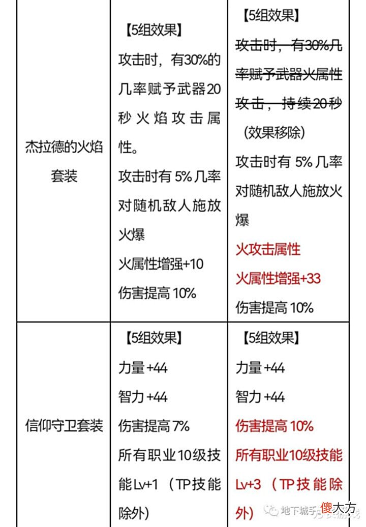 【游戏世界】《地下城与勇士手游》史诗装备改版明细,泄密补偿领取代码,即将更新宠物装备!