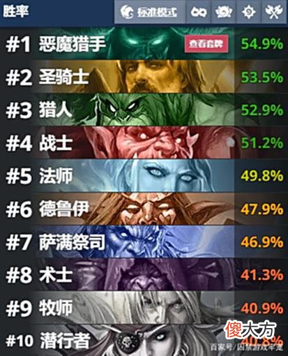 【游戏世界】炉石传说：T1奶骑真的T1吗？