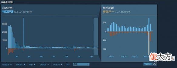 【游戏世界】《糖豆人：终极淘汰赛》steam评论区出现大量差评