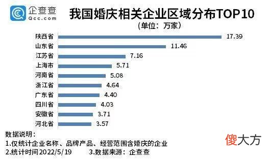 【时尚一点】520最强婚礼登记日！我国现存婚庆相关企业超97万家