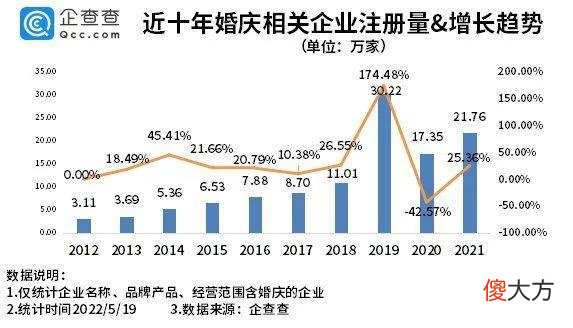 【时尚一点】520最强婚礼登记日！我国现存婚庆相关企业超97万家