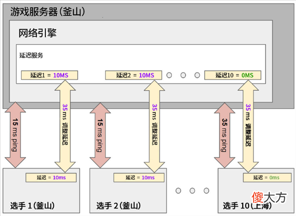 【游戏世界】rng重赛延迟问题的真相是什么？