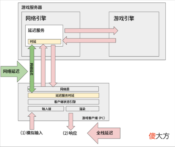 【游戏世界】rng重赛延迟问题的真相是什么？
