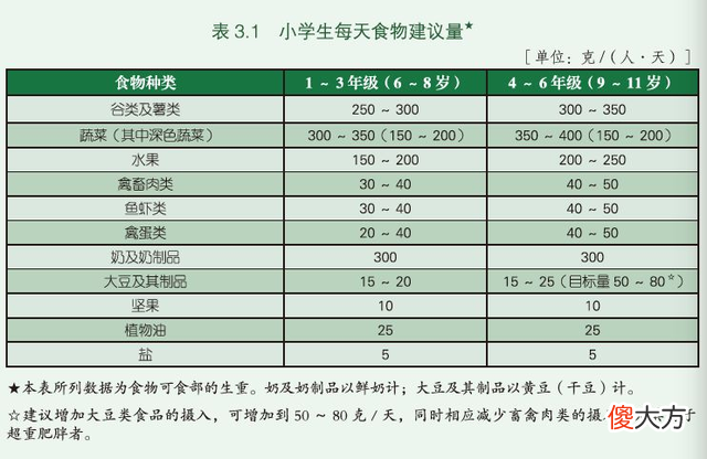 家有小学生，营养早餐要包含这4类食物，孩子身体好、成绩更好
